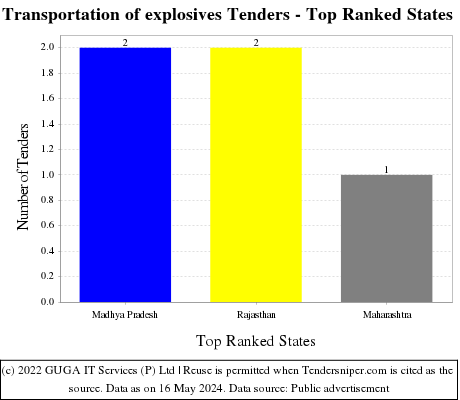Transportation of explosives Tenders - Top Ranked States (by Number)