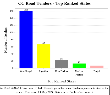 CC Road Tenders - Top Ranked States (by Number)