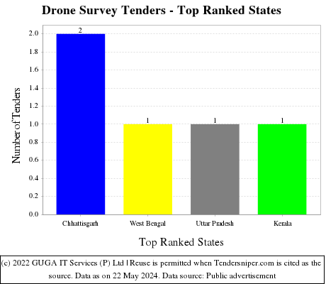 Drone Survey Tenders - Top Ranked States (by Number)