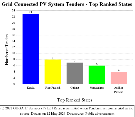 Grid Connected PV System Tenders - Top Ranked States (by Number)
