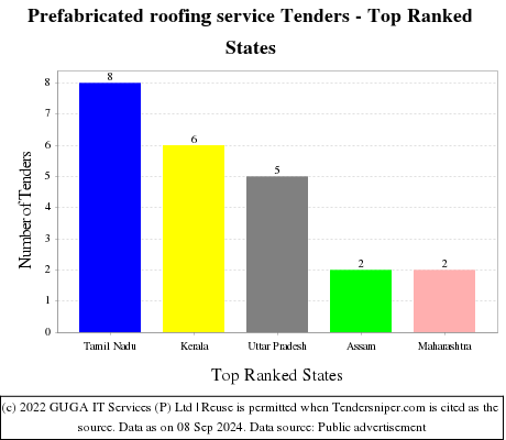 Prefabricated roofing service Tenders - Top Ranked States (by Number)