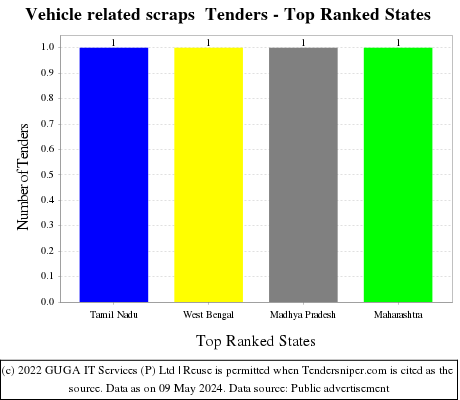 Vehicle related scraps  Tenders - Top Ranked States (by Number)