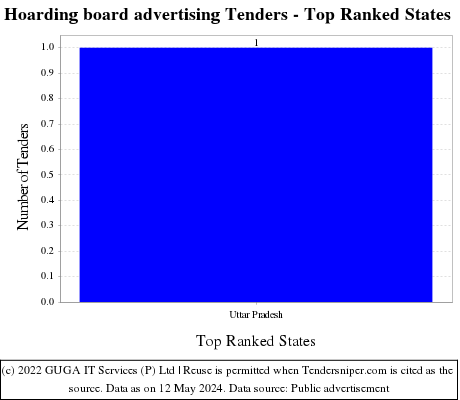 Hoarding board advertising Tenders - Top Ranked States (by Number)
