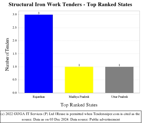 Structural Iron Work Tenders - Top Ranked States (by Number)