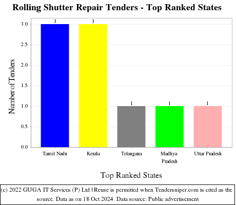 Rolling Shutter Repair Tenders - Top Ranked States (by Number)