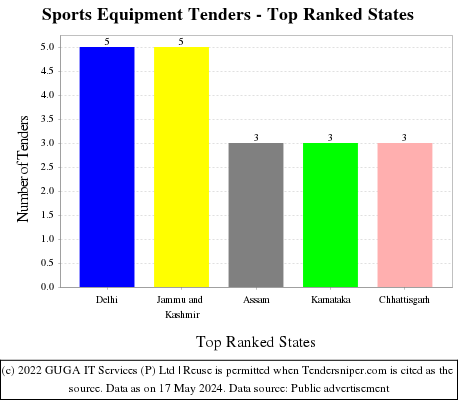 Sports Equipment Tenders - Top Ranked States (by Number)