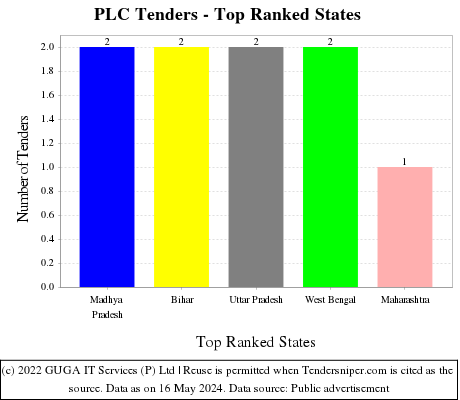 PLC Tenders - Top Ranked States (by Number)