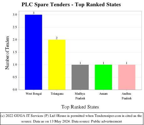PLC Spare Tenders - Top Ranked States (by Number)