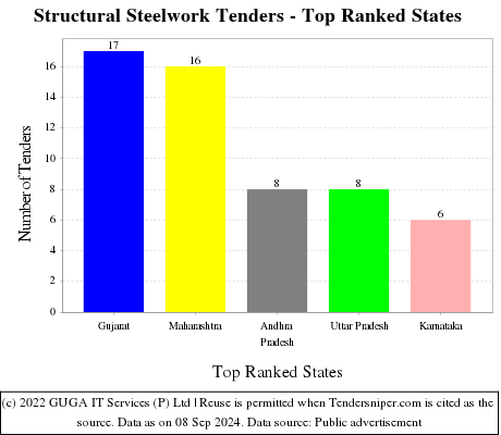 Structural Steelwork Tenders - Top Ranked States (by Number)