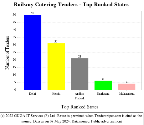 Railway Catering Tenders - Top Ranked States (by Number)