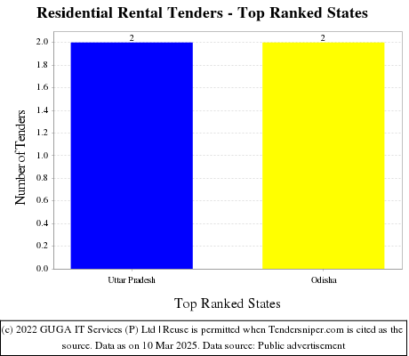 Residential Rental Tenders - Top Ranked States (by Number)