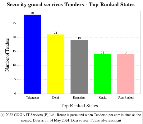 Security guard services Tenders - Top Ranked States (by Number)