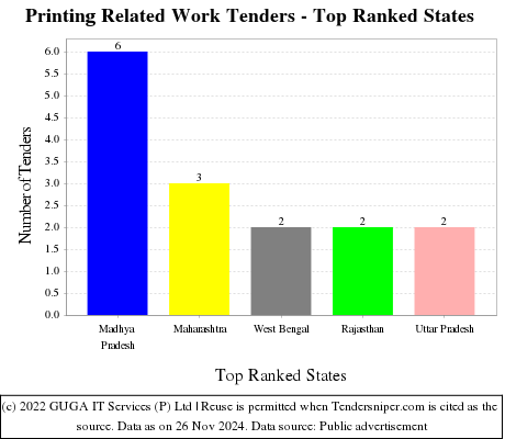 Printing Related Work Tenders - Top Ranked States (by Number)