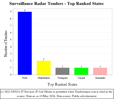 Surveillance Radar Tenders - Top Ranked States (by Number)