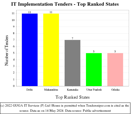 IT Implementation Tenders - Top Ranked States (by Number)