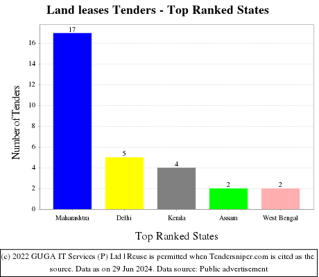 Land leases Tenders - Top Ranked States (by Number)