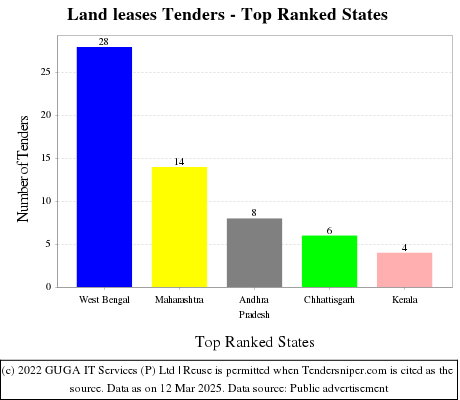 Land leases Tenders - Top Ranked States (by Number)