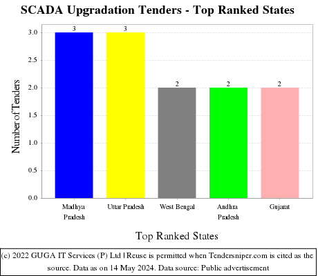 SCADA Upgradation Tenders - Top Ranked States (by Number)