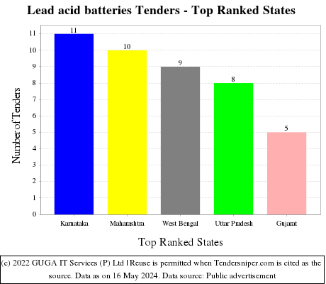 Lead acid batteries Tenders - Top Ranked States (by Number)