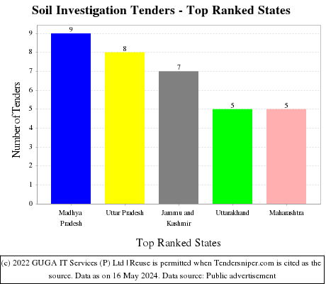Soil Investigation Tenders - Top Ranked States (by Number)