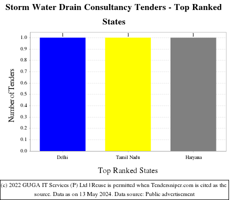 Storm Water Drain Consultancy Tenders - Top Ranked States (by Number)