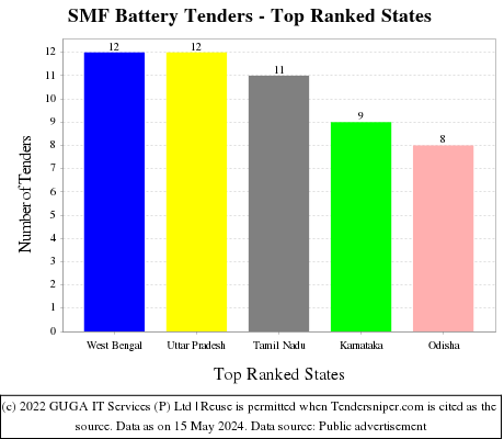 SMF Battery Tenders - Top Ranked States (by Number)