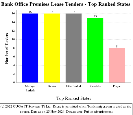 Bank Office Premises Lease Tenders - Top Ranked States (by Number)