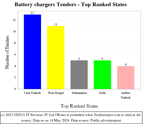 Battery chargers Tenders - Top Ranked States (by Number)