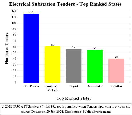Electrical Substation Tenders - Top Ranked States (by Number)