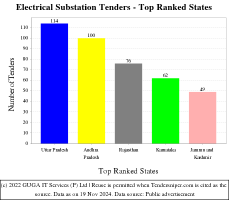 Electrical Substation Tenders - Top Ranked States (by Number)