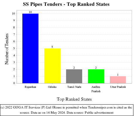 SS Pipes Tenders - Top Ranked States (by Number)