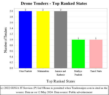 Drone Tenders - Top Ranked States (by Number)