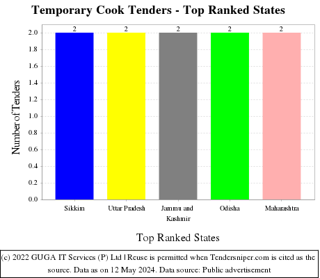 Temporary Cook Tenders - Top Ranked States (by Number)