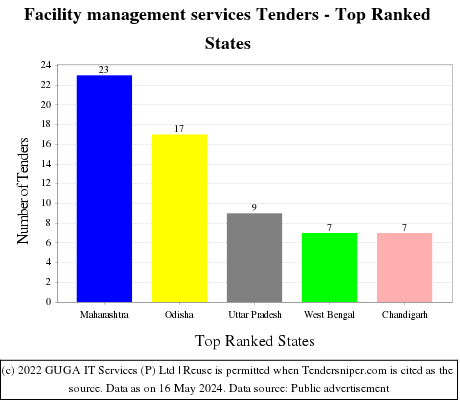 Facility management services Tenders - Top Ranked States (by Number)