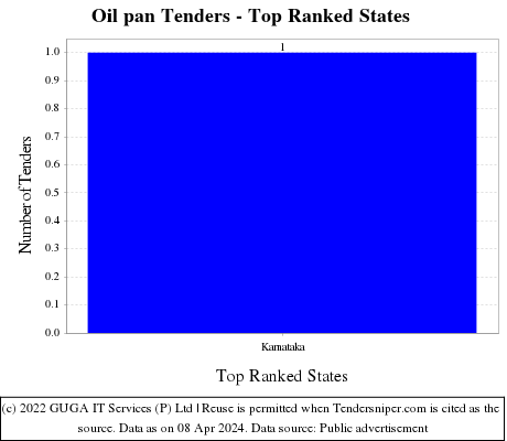 Oil pan Tenders - Top Ranked States (by Number)