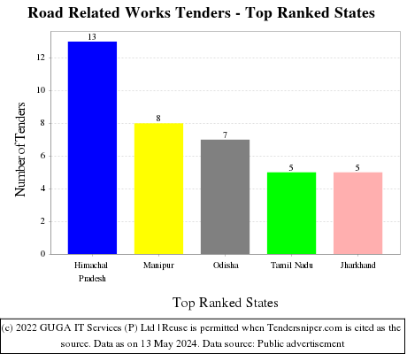 Road Related Works Tenders - Top Ranked States (by Number)