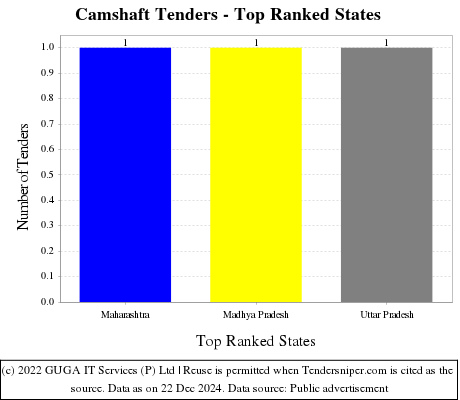 Camshaft Tenders - Top Ranked States (by Number)