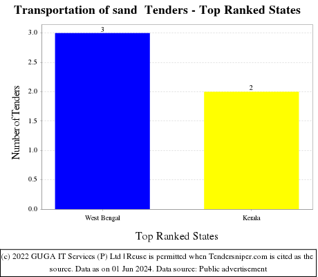 Transportation of sand  Tenders - Top Ranked States (by Number)