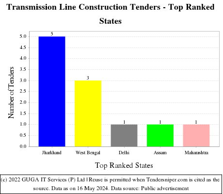 Transmission Line Construction Tenders - Top Ranked States (by Number)