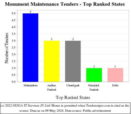 Monument Maintenance Tenders - Top Ranked States (by Number)