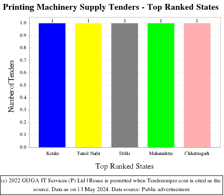 Printing Machinery Supply Tenders - Top Ranked States (by Number)