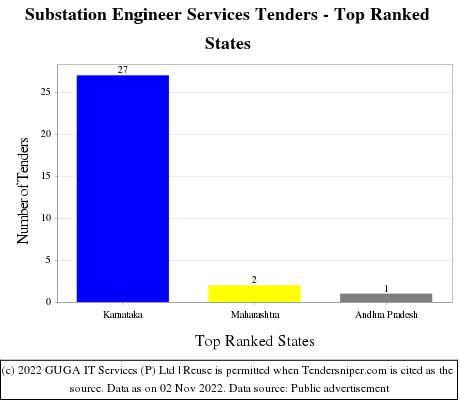 Substation Engineer Services Tenders - Top Ranked States (by Number)