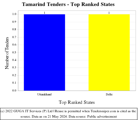 Tamarind Tenders - Top Ranked States (by Number)