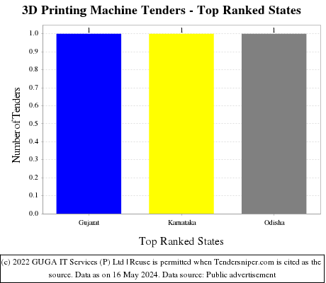 3D Printing Machine Tenders - Top Ranked States (by Number)