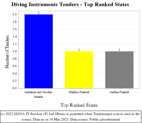 Diving Instruments Tenders - Top Ranked States (by Number)