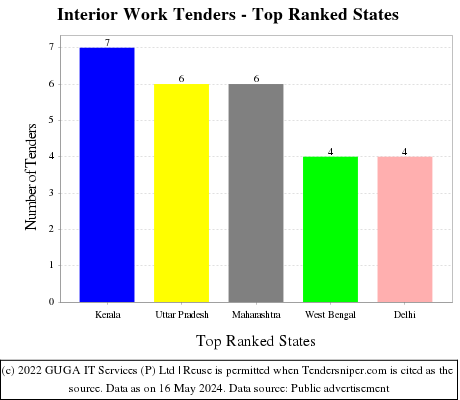 Interior Work Tenders - Top Ranked States (by Number)