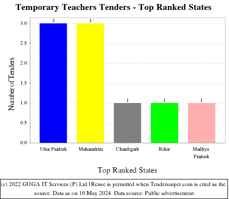 Temporary Teachers Tenders - Top Ranked States (by Number)