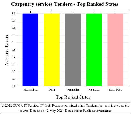 Carpentry services Tenders - Top Ranked States (by Number)
