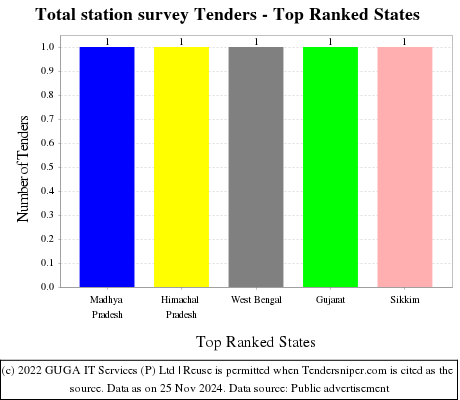 Total station survey Tenders - Top Ranked States (by Number)