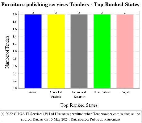 Furniture polishing services Tenders - Top Ranked States (by Number)
